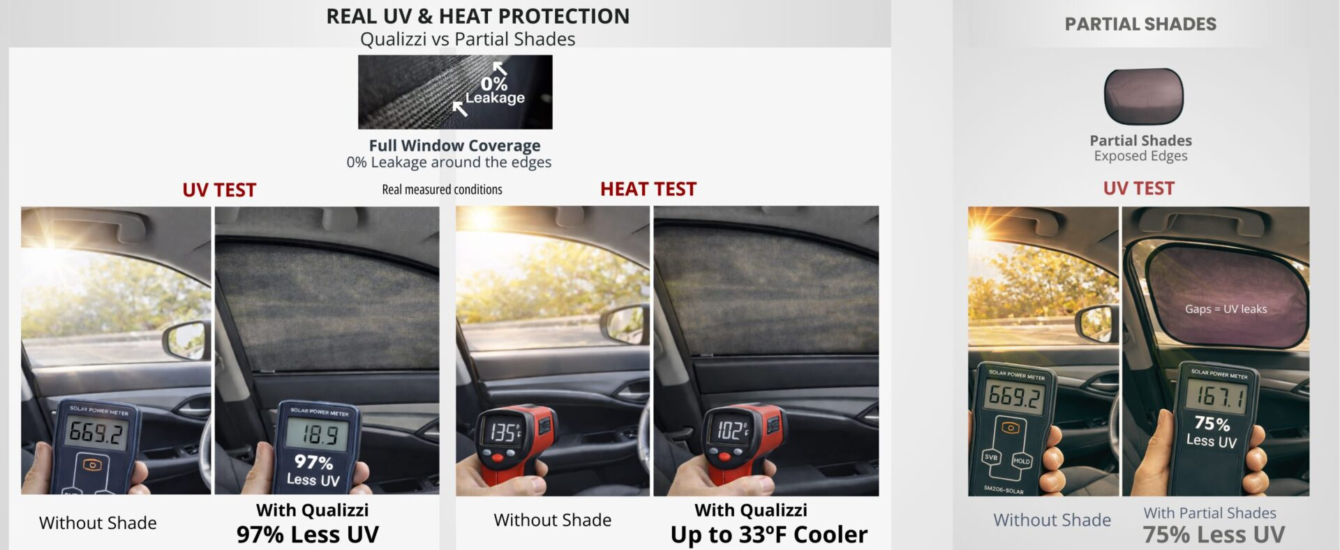 Qualizzi® car window shades UV test comparing full coverage mesh sunshades with partial cling shades, showing radiation meter readings, coverage differences, and gap exposure.